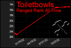 Total Graph of Toiletbowls