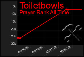 Total Graph of Toiletbowls