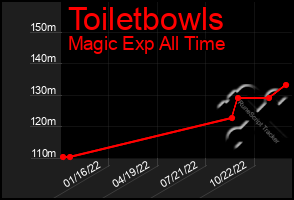 Total Graph of Toiletbowls