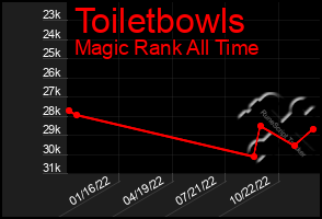 Total Graph of Toiletbowls