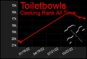 Total Graph of Toiletbowls