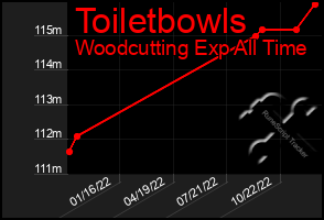 Total Graph of Toiletbowls