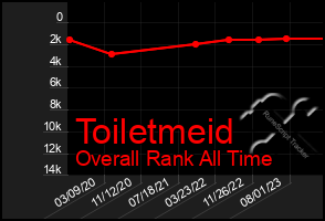 Total Graph of Toiletmeid