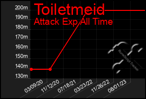 Total Graph of Toiletmeid