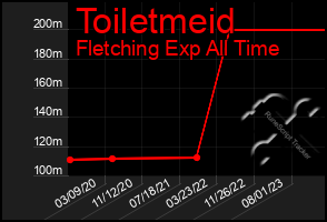 Total Graph of Toiletmeid