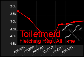 Total Graph of Toiletmeid