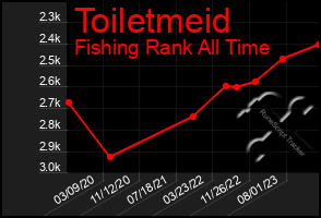 Total Graph of Toiletmeid