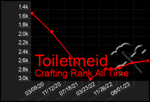 Total Graph of Toiletmeid