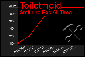 Total Graph of Toiletmeid