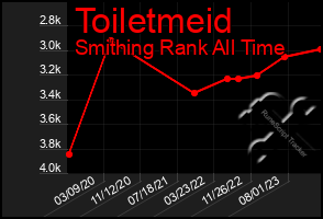 Total Graph of Toiletmeid