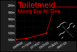 Total Graph of Toiletmeid