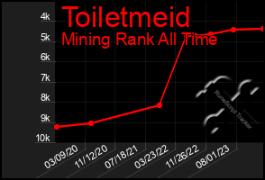 Total Graph of Toiletmeid