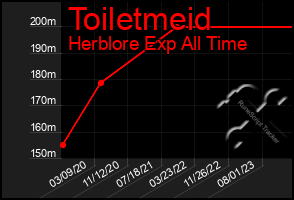 Total Graph of Toiletmeid