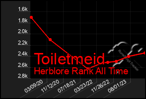 Total Graph of Toiletmeid