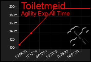 Total Graph of Toiletmeid