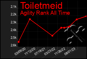 Total Graph of Toiletmeid