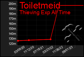 Total Graph of Toiletmeid