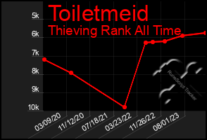 Total Graph of Toiletmeid