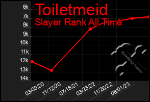 Total Graph of Toiletmeid