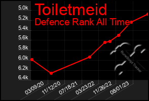 Total Graph of Toiletmeid