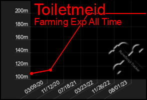 Total Graph of Toiletmeid