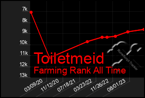 Total Graph of Toiletmeid