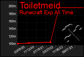 Total Graph of Toiletmeid