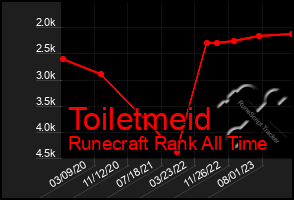 Total Graph of Toiletmeid