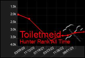 Total Graph of Toiletmeid