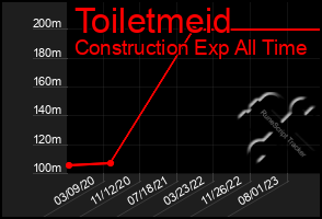 Total Graph of Toiletmeid