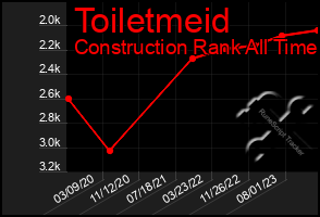 Total Graph of Toiletmeid