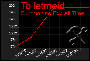 Total Graph of Toiletmeid