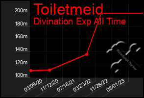 Total Graph of Toiletmeid