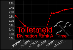 Total Graph of Toiletmeid