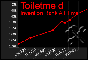 Total Graph of Toiletmeid