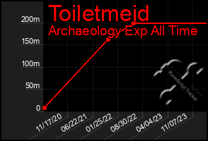 Total Graph of Toiletmeid