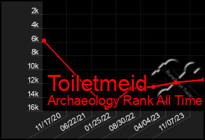 Total Graph of Toiletmeid