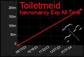 Total Graph of Toiletmeid