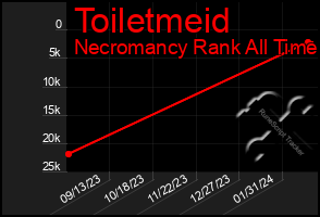 Total Graph of Toiletmeid