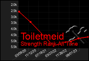 Total Graph of Toiletmeid