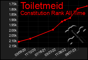 Total Graph of Toiletmeid