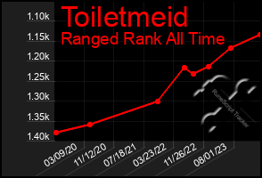 Total Graph of Toiletmeid