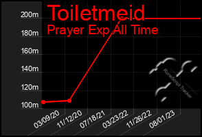 Total Graph of Toiletmeid