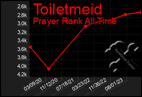 Total Graph of Toiletmeid