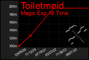 Total Graph of Toiletmeid