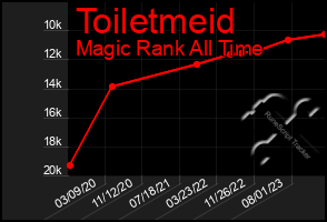 Total Graph of Toiletmeid