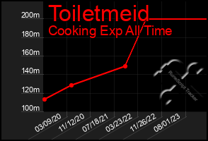 Total Graph of Toiletmeid