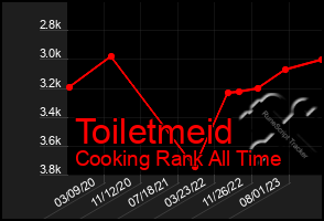 Total Graph of Toiletmeid