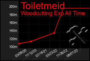 Total Graph of Toiletmeid