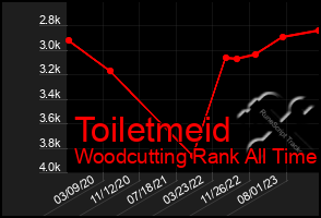 Total Graph of Toiletmeid